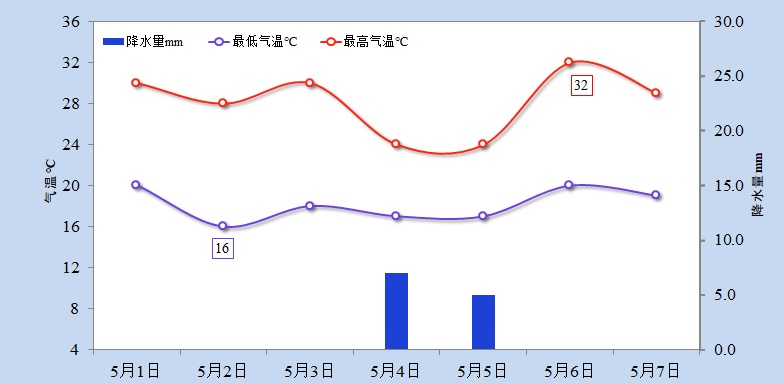 阵雨雷雨局部大雨,即将影响台州! 阵雨雷雨局部大雨,即将影响台州!