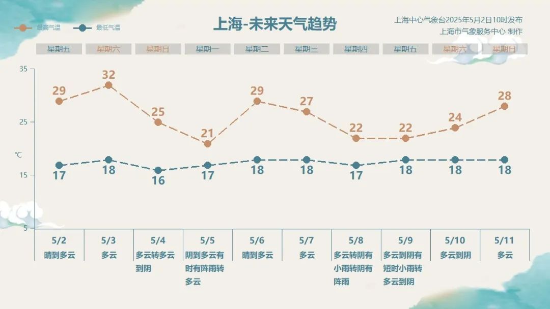 确认了：冷空气即将影响上海！先冲击32℃后再降至21℃，返程注意有雨