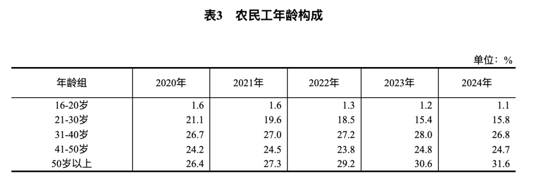 农民工“老龄化”趋势显现，50岁以上占比升至31.6%
