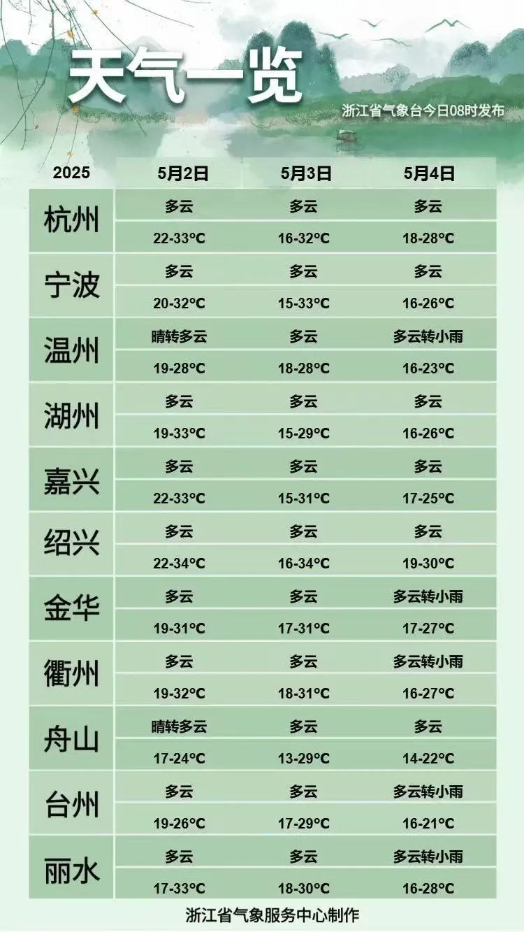 最高34℃，注意防晒、防雨！未来几天浙江晴雨相间