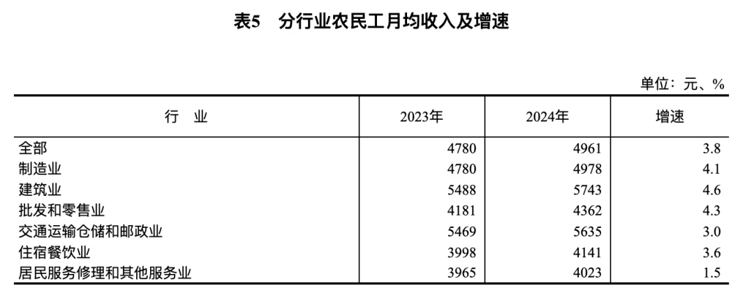 农民工“老龄化”趋势显现，50岁以上占比升至31.6%
