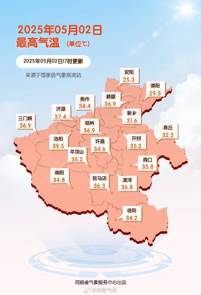 最高气温超40℃!河南暖热升级,明起将降温 最高气温超40℃!河南暖热升级,明起将降温