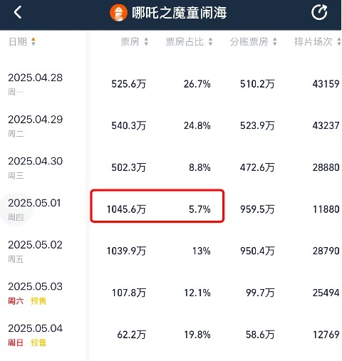 五一档票房破3亿：《水饺皇后》领跑，《哪吒2》上映94天依旧能打