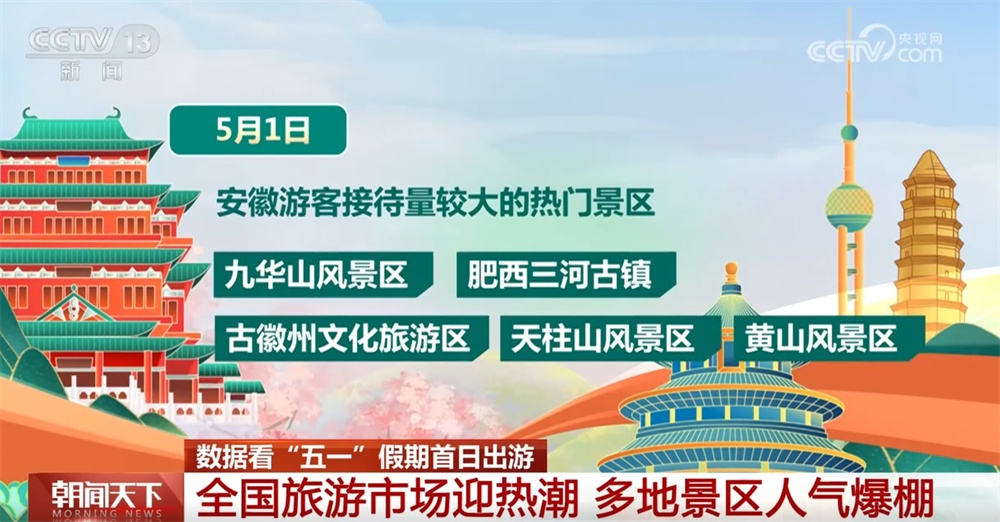 透过“火热”数据看“五一”假期首日出游人气爆棚 文旅市场亮点纷呈