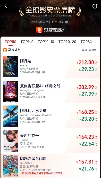 五一档票房破3亿：《水饺皇后》领跑，《哪吒2》上映94天依旧能打