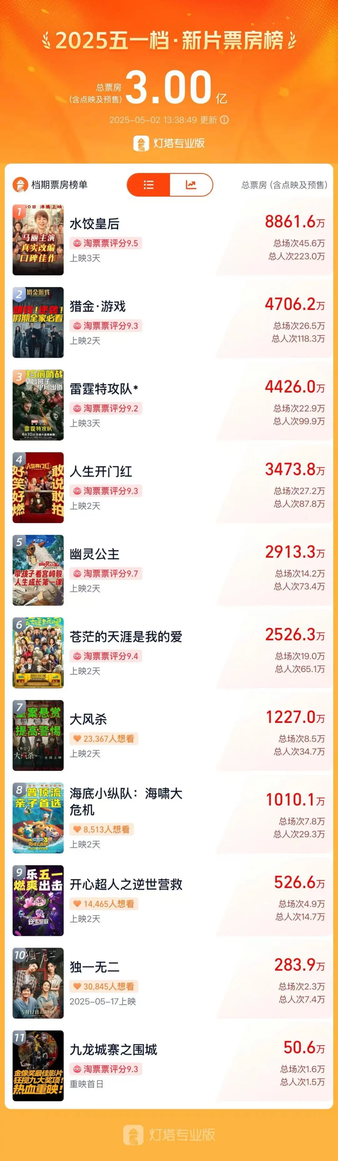 五一档票房破3亿：《水饺皇后》领跑，《哪吒2》上映94天依旧能打