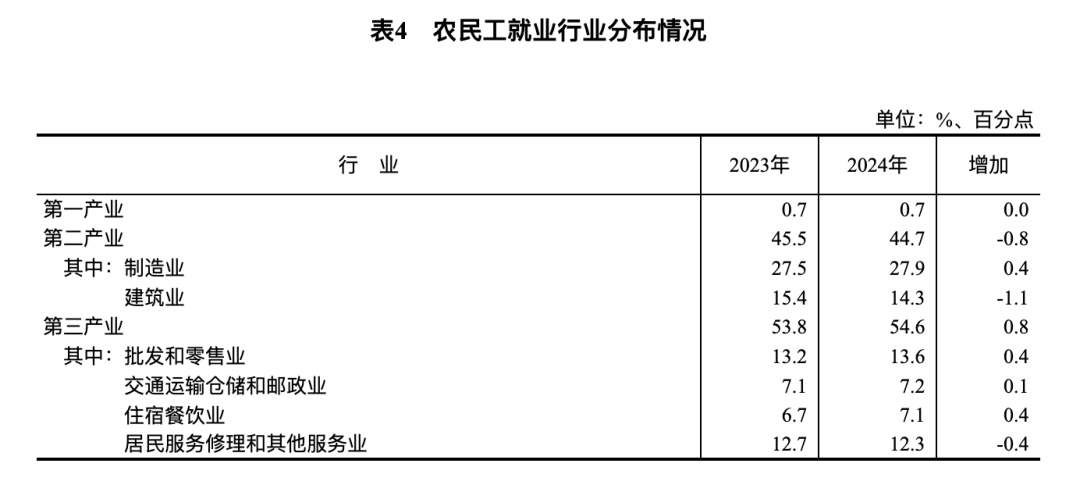 农民工“老龄化”趋势显现，50岁以上占比升至31.6%