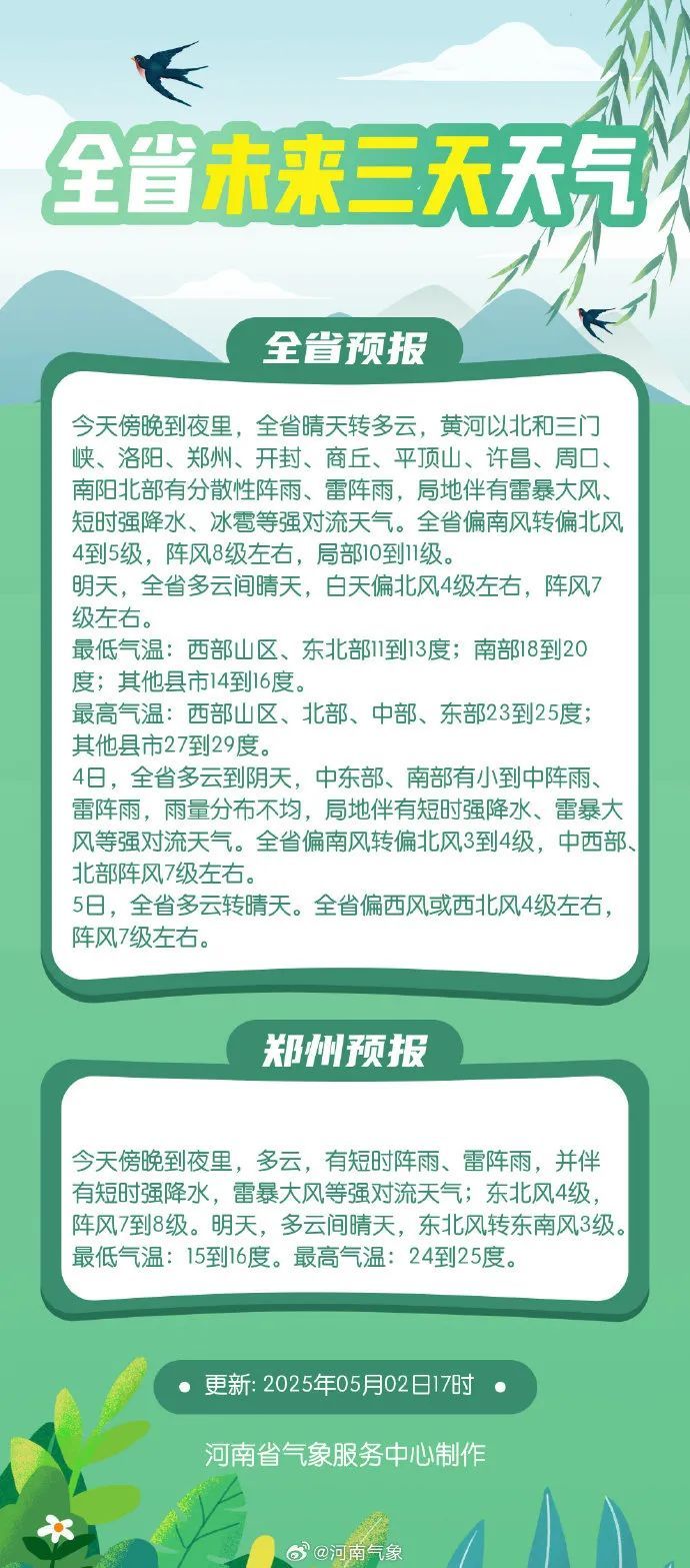 最高气温超40℃!河南暖热升级,明起将降温 最高气温超40℃!河南暖热升级,明起将降温