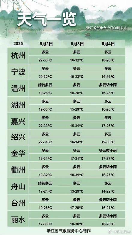 浙江气温大冲刺!这天起有变化了 浙江气温大冲刺!这天起有变化了