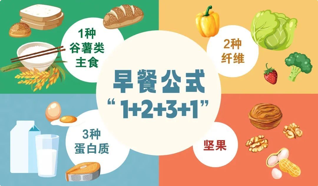 “1+2+3+1”，这个“万能早餐公式”值得试试！