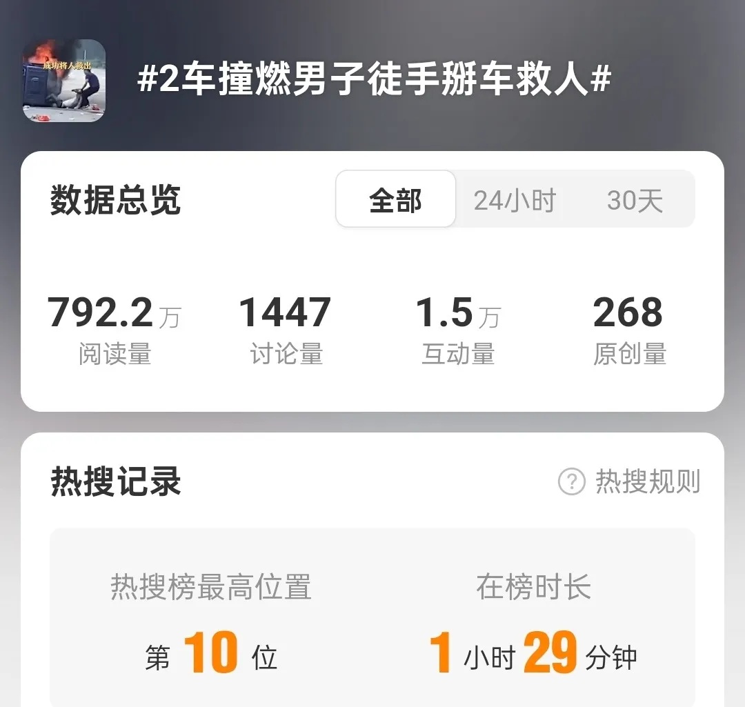 全网点赞！火海中徒手撕车门救人的男子找到了…