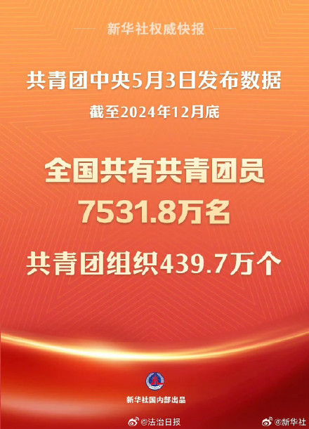 去年共发展共青团员641.7万名 去年共发展共青团员641.7万名