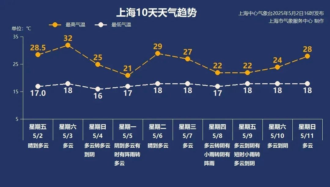 太刺激，上海天气马上大反转！气温飙升后再暴跌降雨，返程将受影响！