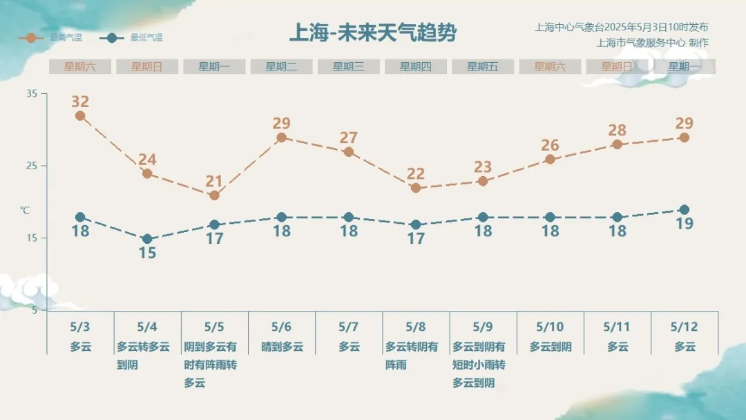 上海发布大风预警，7~8级！冷空气马上到