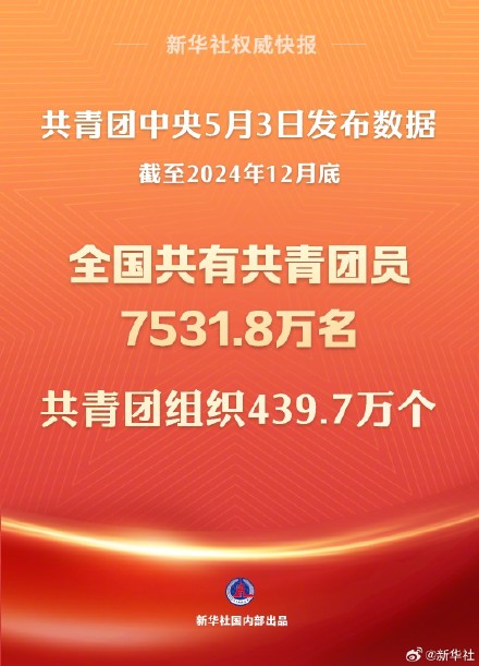 全国共有共青团员7531.8万名 全国共有共青团员7531.8万名