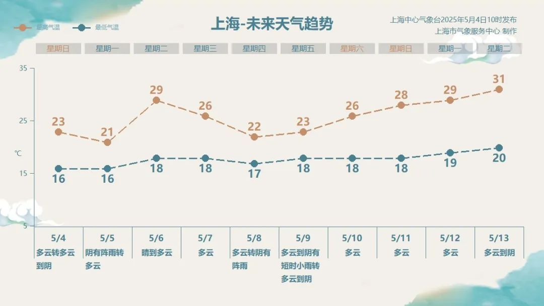 已开始影响上海！局部中到大雨，气温还要降！中央气象台三预警齐发，返程速看→