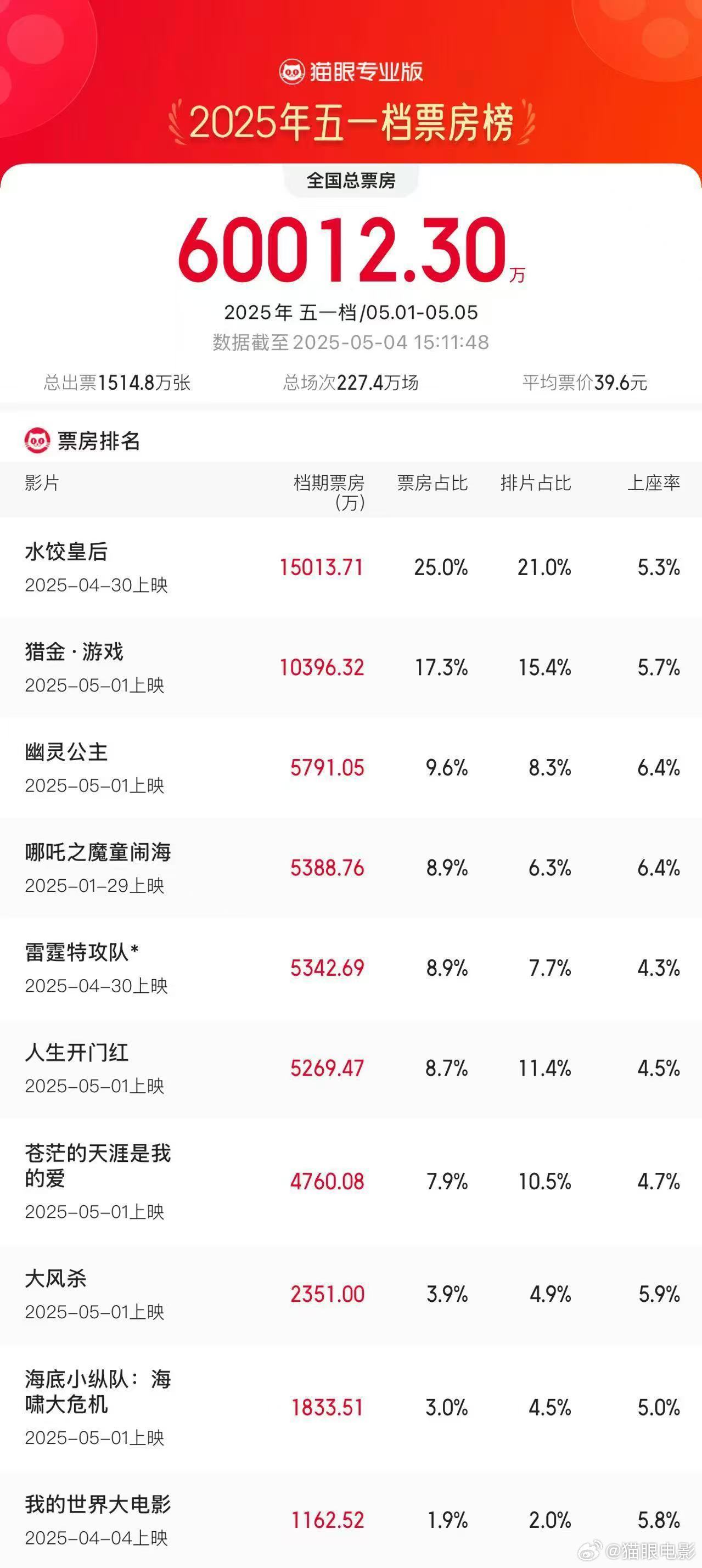 2025五一档档期票房破6亿