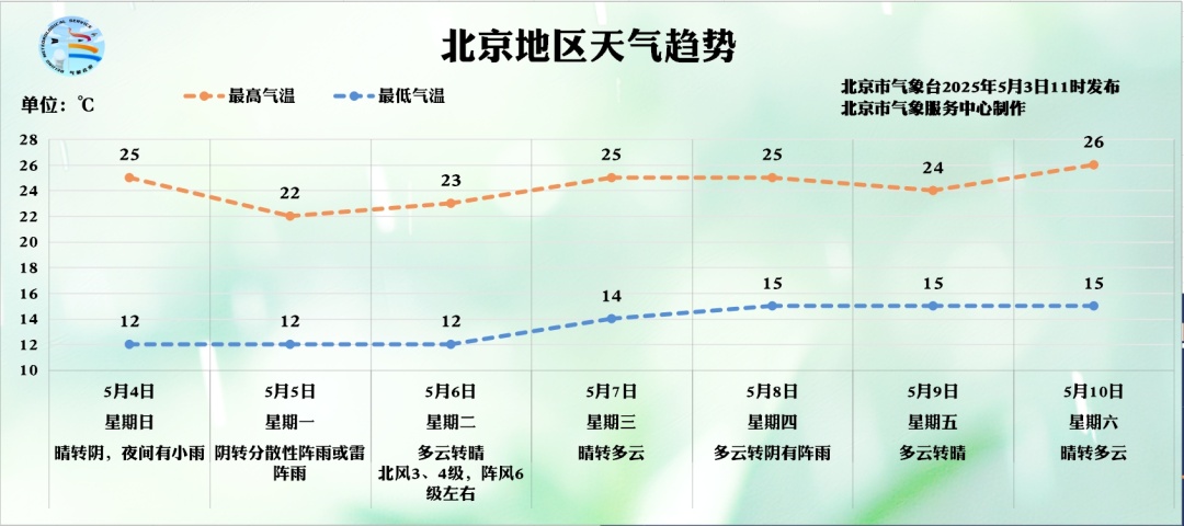 今夜至明天，北京有雨！返程请注意——