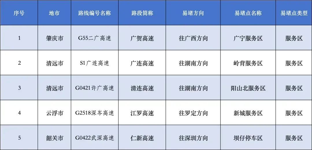 广东返程易堵点段公布！还要注意大暴雨天气