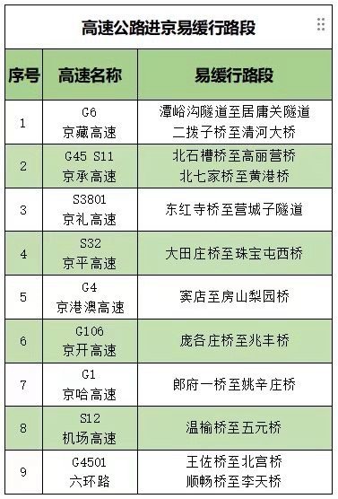 今起北京迎返京高峰 16时起各高速路进京方向交通压力大