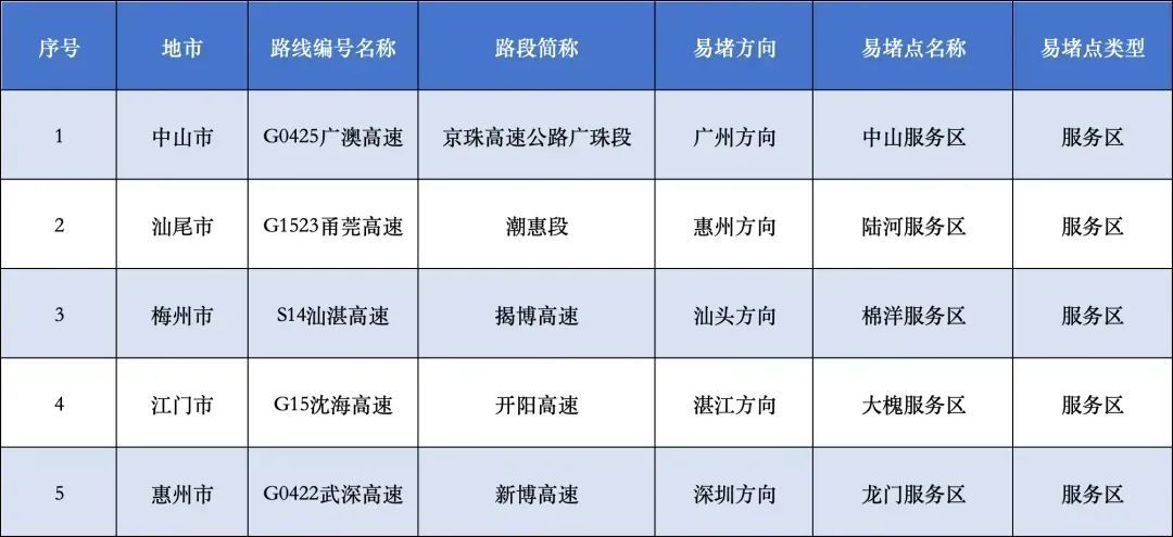 广东返程易堵点段公布！还要注意大暴雨天气