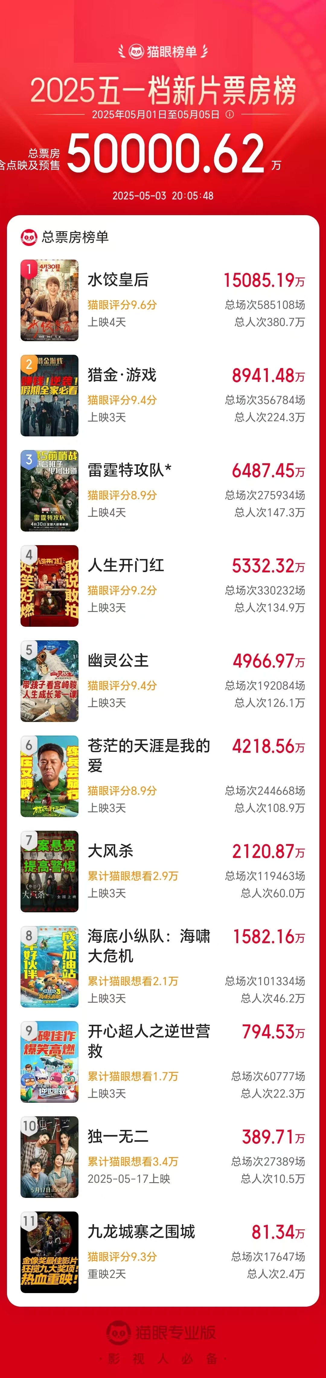 今年五一档总票房破5亿! 今年五一档总票房破5亿!