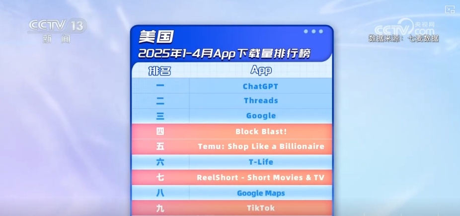 中国App频频出圈成“顶流” 全球网友用下载和消费投出信任票
