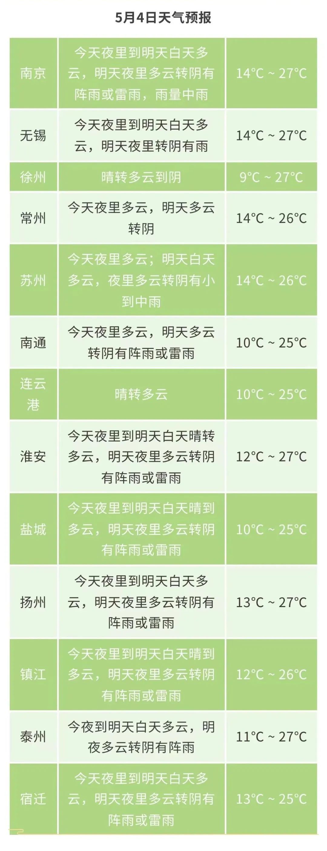 江苏气象发布:阵雨+雷雨!雨量中等! 江苏气象发布:阵雨+雷雨!雨量中等!