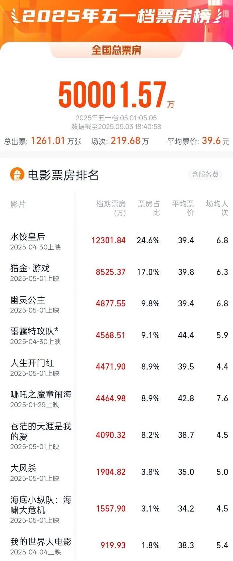 五一档票房破5亿元!马丽新片领跑 五一档票房破5亿元!马丽新片领跑