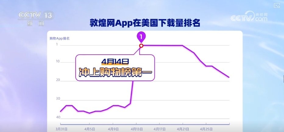 中国App频频出圈成“顶流” 全球网友用下载和消费投出信任票