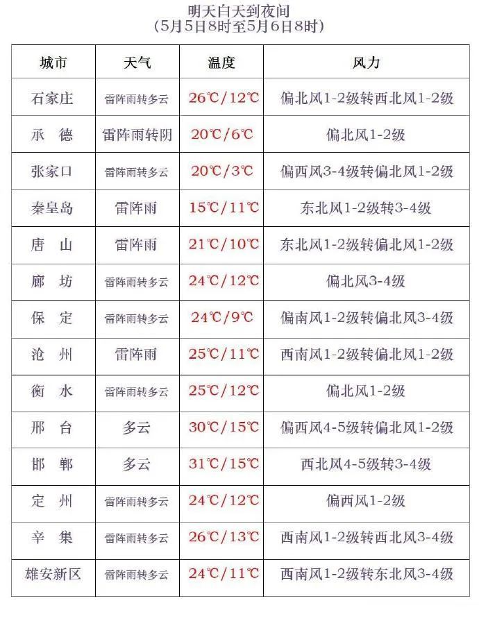 中雨+雷阵雨!个别点有冰雹!今起,河北大范围降雨来袭…… 中雨+雷阵雨!个别点有冰雹!今起,河北大范围降雨来袭……