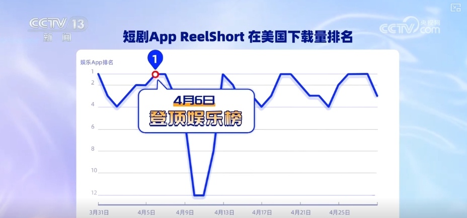 中国App频频出圈成“顶流” 全球网友用下载和消费投出信任票