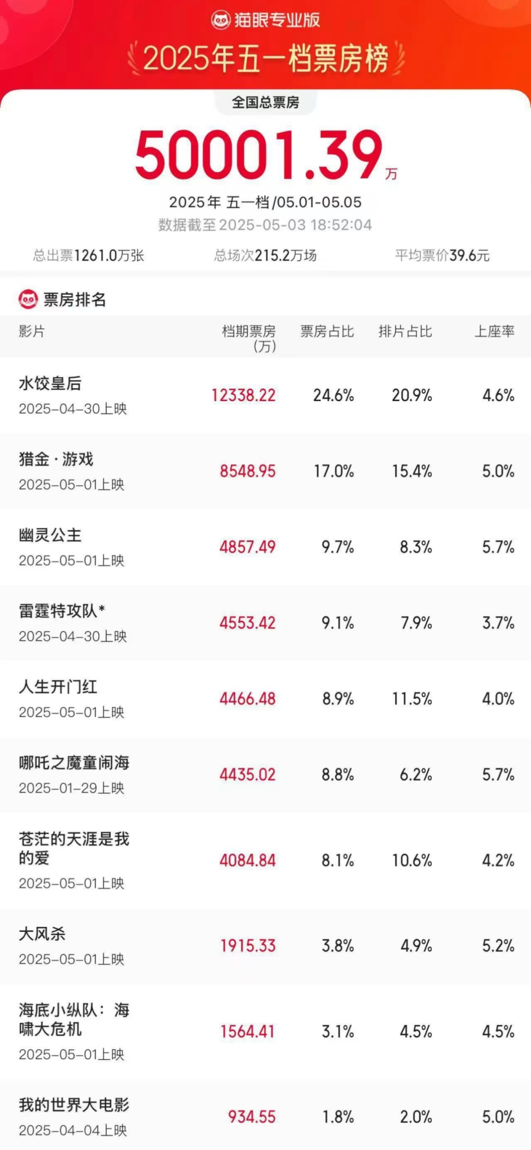 五一档票房3天破5亿,《水饺皇后》领跑 五一档票房3天破5亿,《水饺皇后》领跑