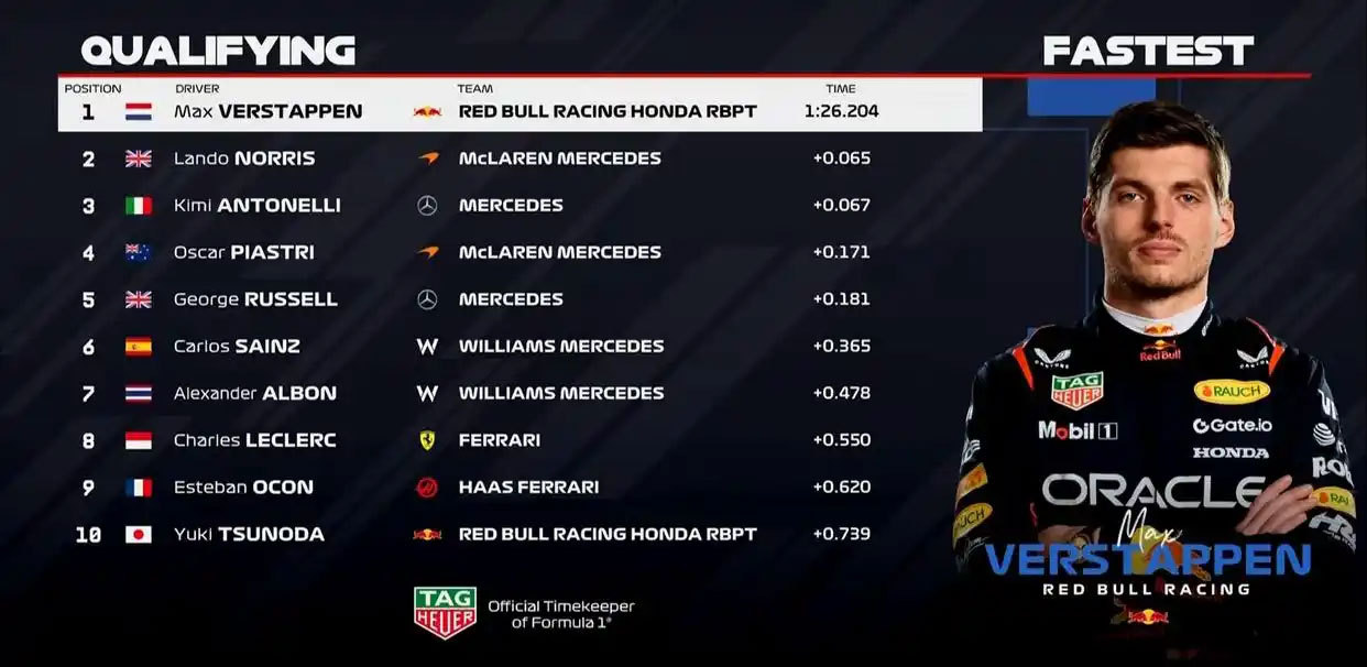 F1迈阿密大奖赛排位赛：维斯塔潘杆位 诺里斯第二