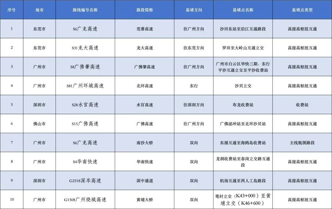 广东返程易堵点段公布！还要注意大暴雨天气