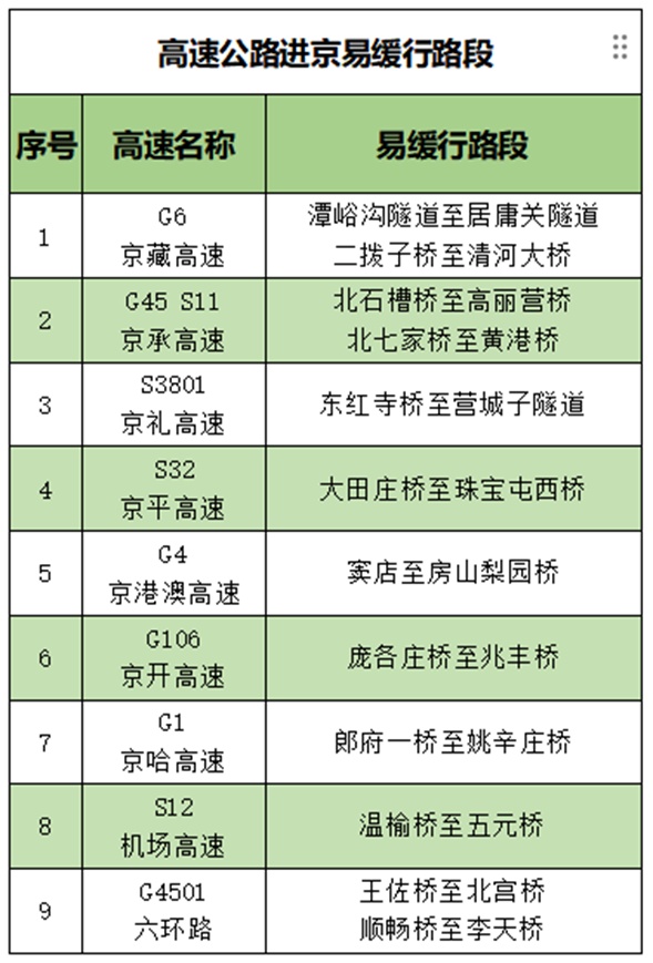 北京高速公路迎返京高峰 16时起进京方向交通压力大
