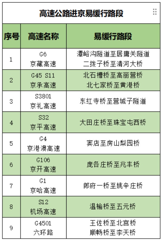 北京明天局地短时大风+小冰雹！返程需注意——