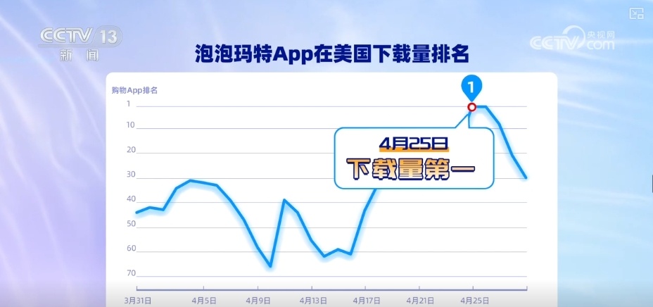 中国App频频出圈成“顶流” 全球网友用下载和消费投出信任票