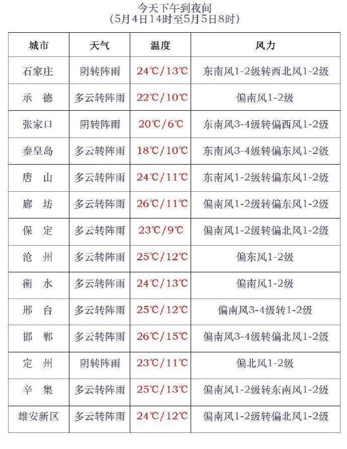 中雨+雷阵雨!个别点有冰雹!今起,河北大范围降雨来袭…… 中雨+雷阵雨!个别点有冰雹!今起,河北大范围降雨来袭……