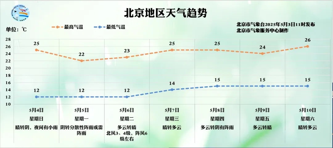 北京今天夜间至明天有降雨！天气预报→