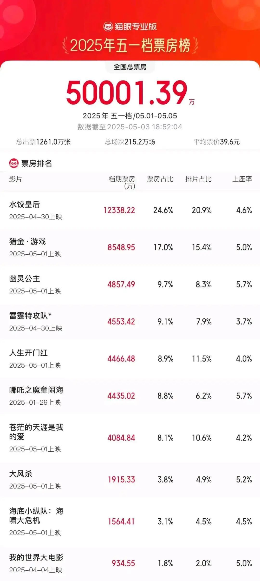 《水饺皇后》继续领跑!多部影片为五一档增添“港味” 《水饺皇后》继续领跑!多部影片为五一档增添“港味”