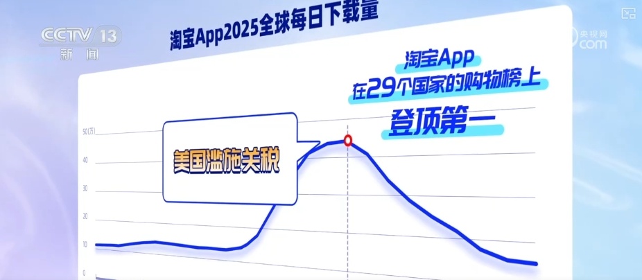 中国App频频出圈成“顶流” 全球网友用下载和消费投出信任票