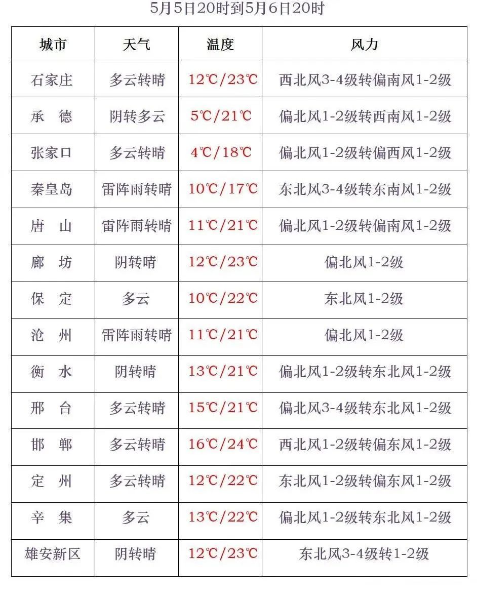 雷阵雨+中雨!局地强对流!今天,河北大部地区有降水…… 雷阵雨+中雨!局地强对流!今天,河北大部地区有降水……