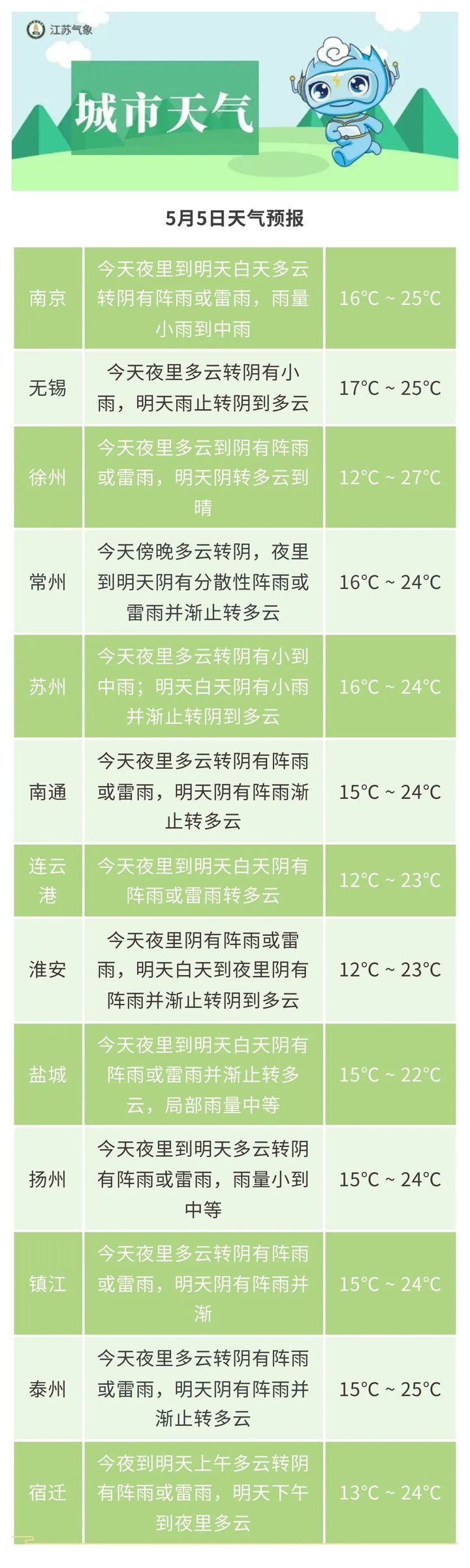 假期最后一天！江苏全省有雨，气温有小幅下降