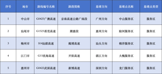 返程高峰到来，广东这些路段易堵