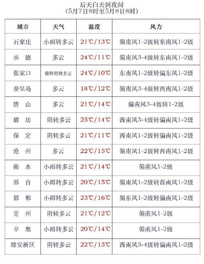 雷阵雨+中雨+局地强对流！河北多地有雨，返程注意