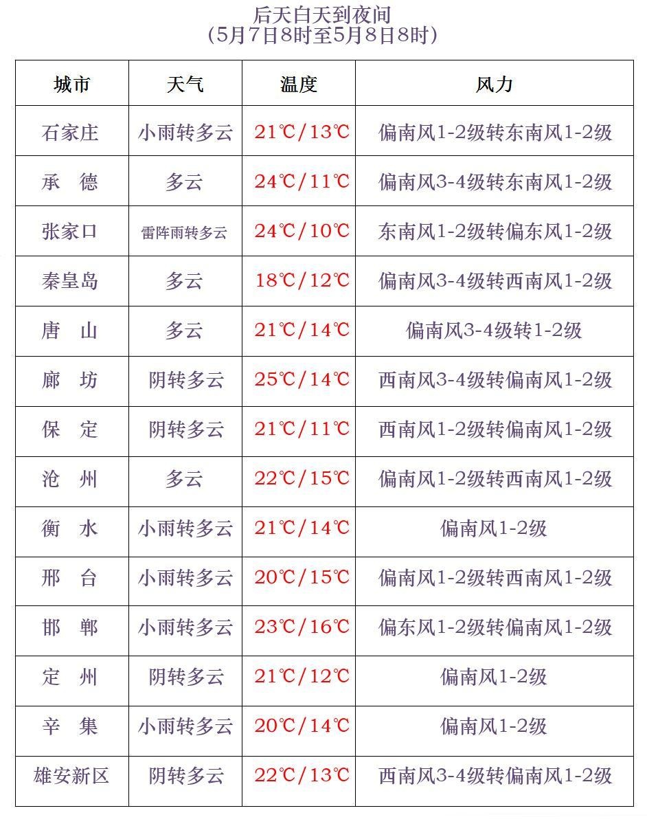 中雨+雷阵雨+局地强对流!河北三预警齐发!返程注意→ 中雨+雷阵雨+局地强对流!河北三预警齐发!返程注意→