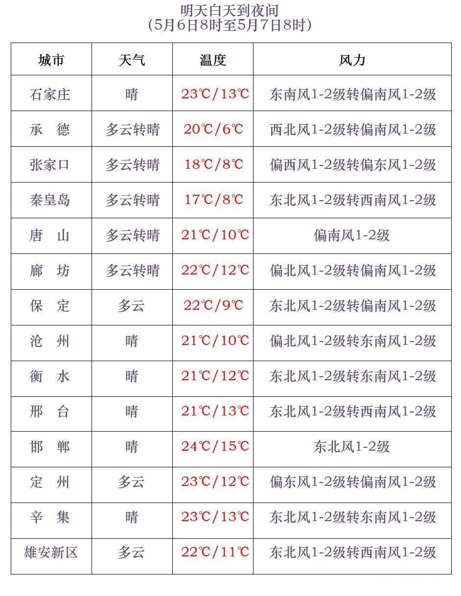 中雨+雷阵雨+局地强对流!河北三预警齐发!返程注意→ 中雨+雷阵雨+局地强对流!河北三预警齐发!返程注意→
