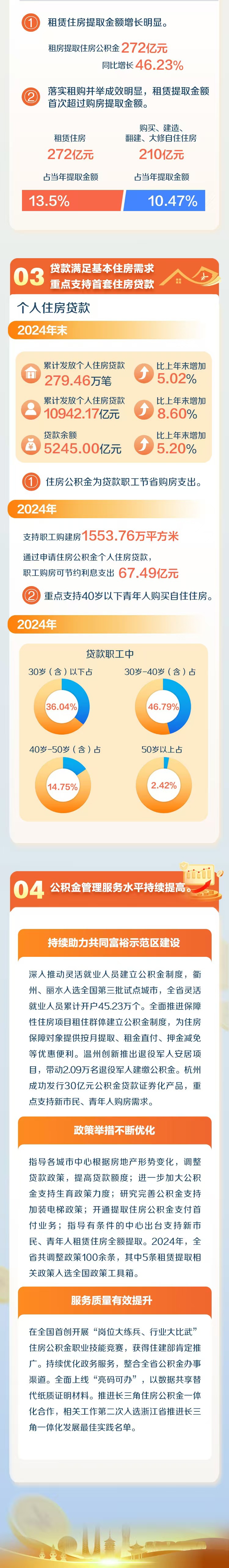 《浙江省住房公积金2024年年度报告》出炉,请缴存人查收! 《浙江省住房公积金2024年年度报告》出炉,请缴存人查收!