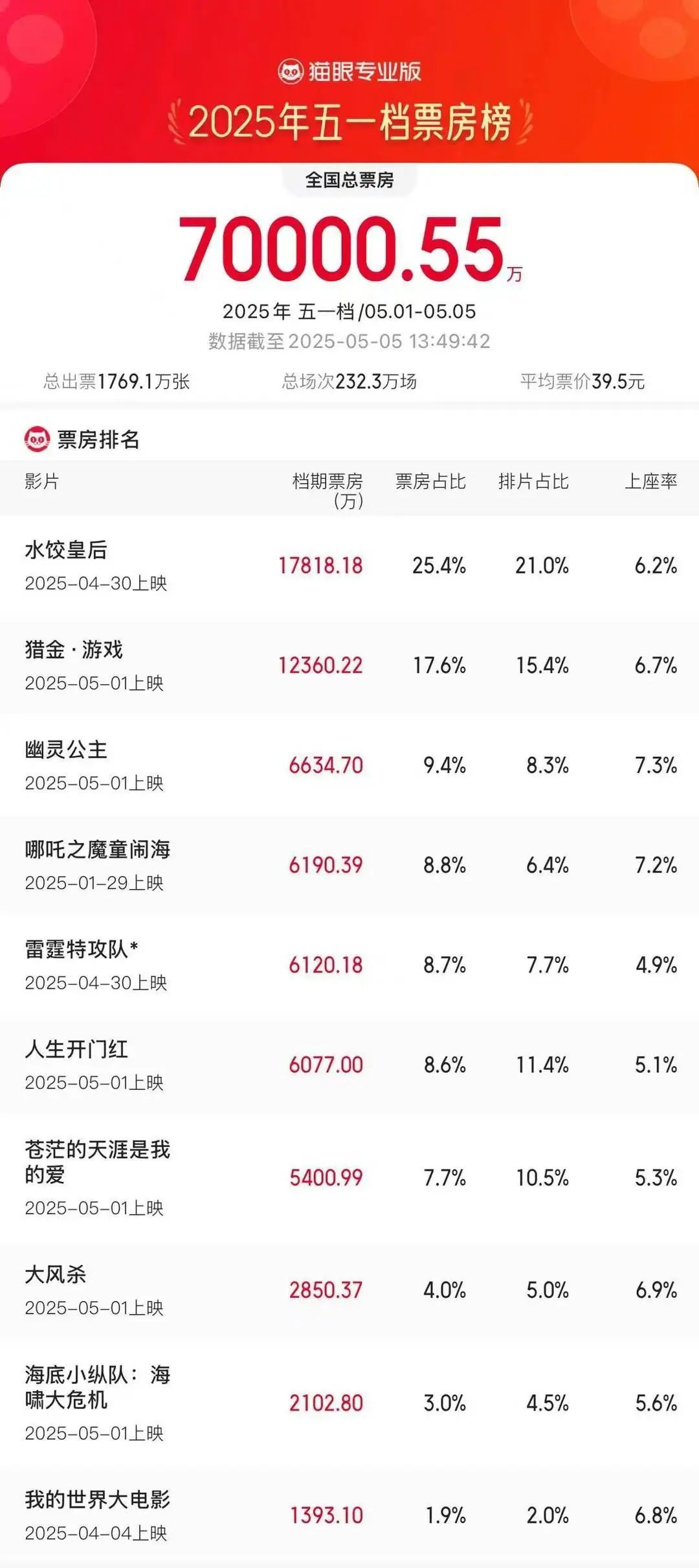 今年五一档总票房破7亿!《哪吒2》票房第4,这几部电影排名前三→ 今年五一档总票房破7亿!《哪吒2》票房第4,这几部电影排名前三→